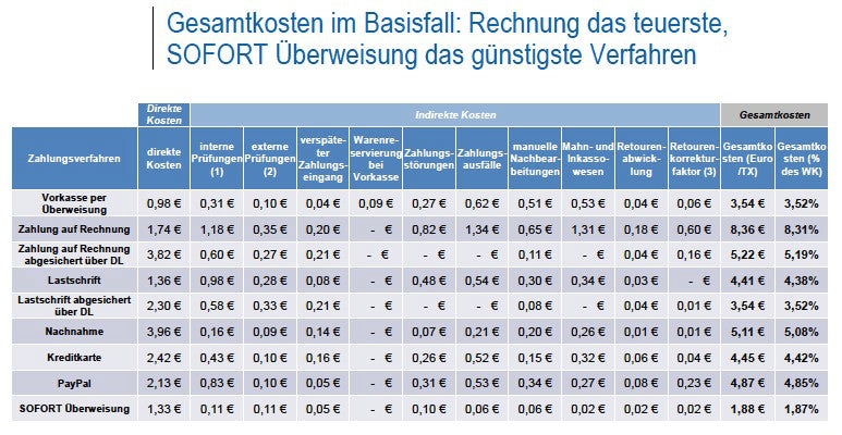 Die Kosten für einzelne Zahlungsarten in der Aufschlüsselung. Jeweils direkte und indirekte Kosten genau beziffert.(Grafik: ibi Research)