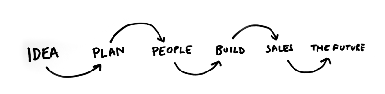 Idea, Plan, People, Build, Sales, Future. So funktioniert ein Startup. (Quelle: Medium)