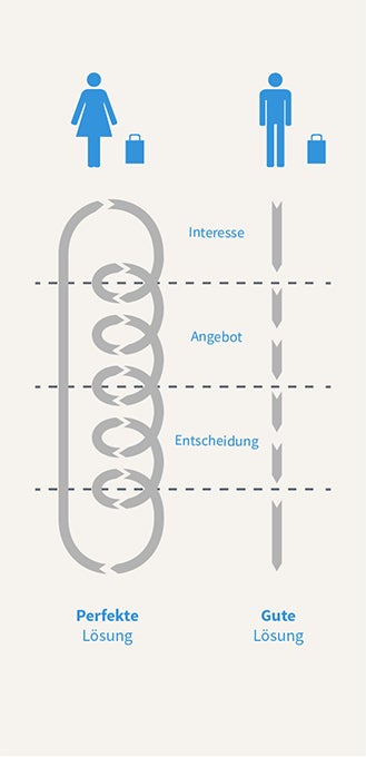 Entscheidungsprozesse beim Einkaufen von Männern und Frauen. (Foto: © VOTUM GmbH – nach Barletta (2006))