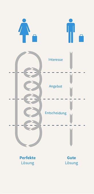 Entscheidungsprozesse beim Einkaufen von Männern und Frauen.  (Foto: © VOTUM GmbH –  nach Barletta (2006))