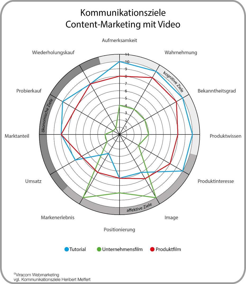 Die Kommunikationsziele der drei Videoformate. (Grafik: Viracom)