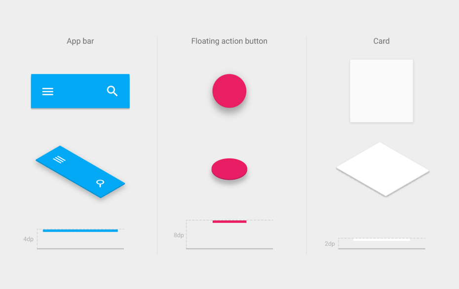 Googles Material-Design-Guide illustriert für jedes Element, wie sich mit wenig Aufwand räumiche Tiefe vortäuschen lässt. (Grafik: <a title="Google Material Design Guide" href="http://www.google.com/design/spec/what-is-material/objects-in-3d-space.html#objects-in-3d-space-elevation" target="_blank">Google</a>)