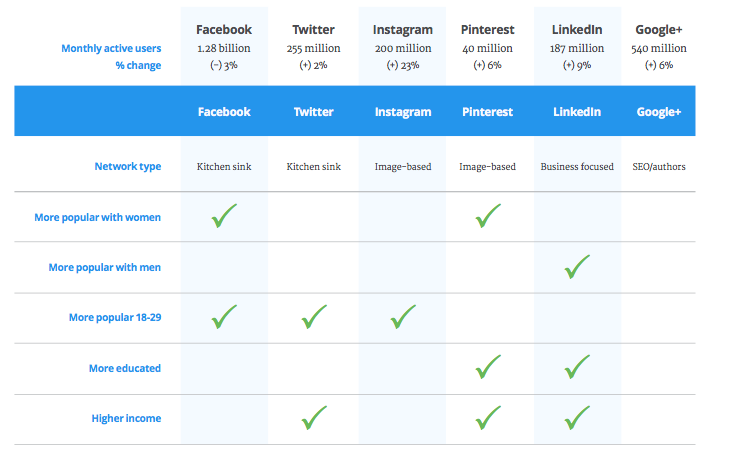 Buffer hat die Hauotmerkmale der sechs großen sozialen Netzwerke analysiert.(Screenshot: Buffer)