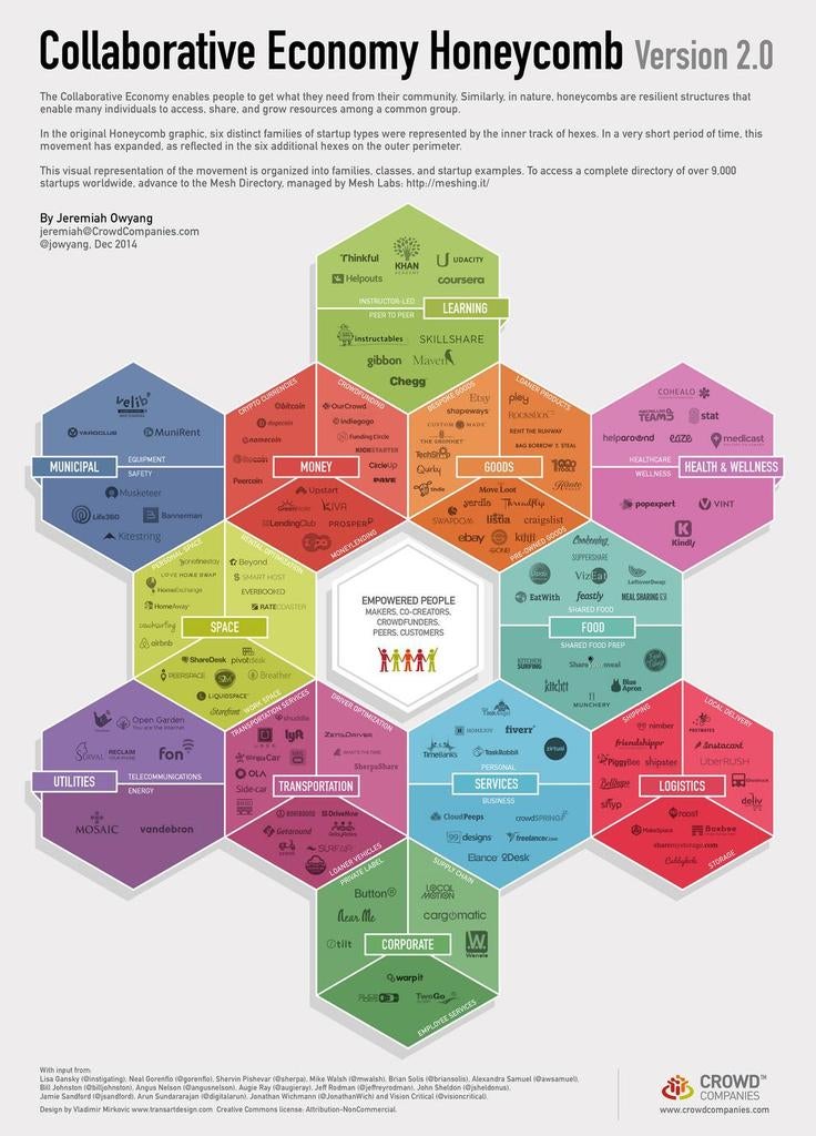 Die Crowd-Honeycomb: Das Schaubild zeigt zwölf Wirkungsbereiche der Share-Economy. Laut Owyang wir langfristig jeder Lebensbereich mit Diensten der Share-Economy durchzogen. (Bild: Crowd Companies)
