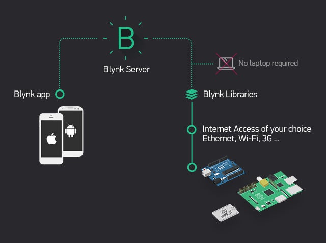 Blynk: In nur wenigen Minuten sollt ihr euer Arduino-Projekt mit dem Smartphone steuern können. (Grafik: Blynk)