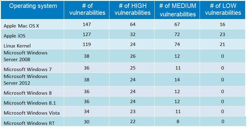 Betriebssysteme und die Anzahl der Sicherheitslücken in der Übersicht. (Grafik: NVD, via GFI.com)