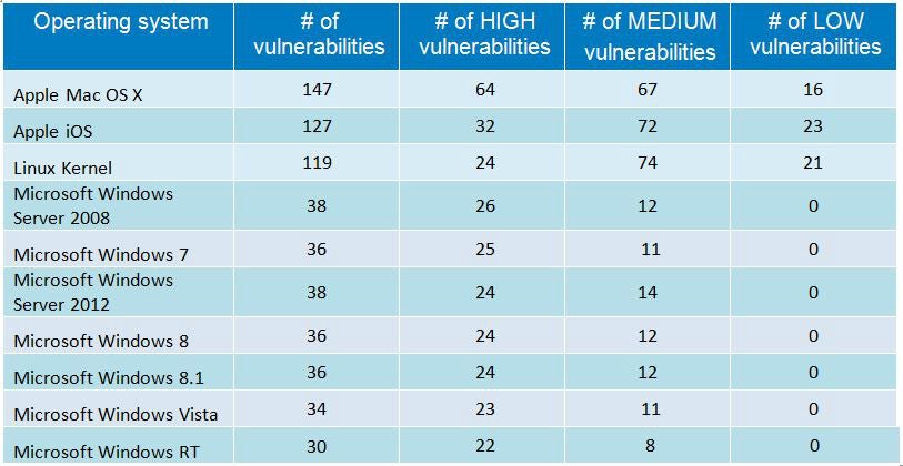 Betriebssysteme und die Anzahl der Sicherheitslücken in der Übersicht. (Grafik: NVD, via GFI.com)