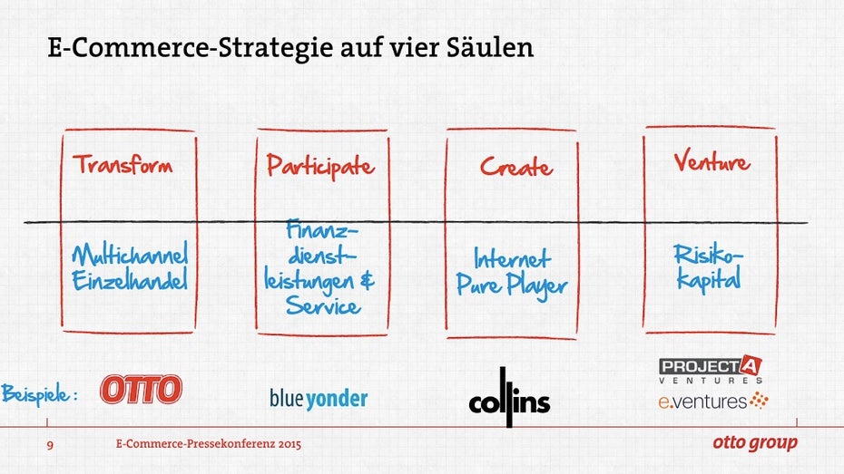 Unternehmensstrategie-Otto-Group-Gruppe-Strategie