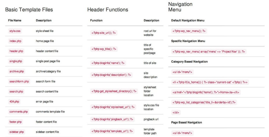 Wer sich mit WordPress-Templates beschäftigt, findet ebenfalls Hilfe in Form von Kurzreferenzen. (Foto: Build Your Own Blog)