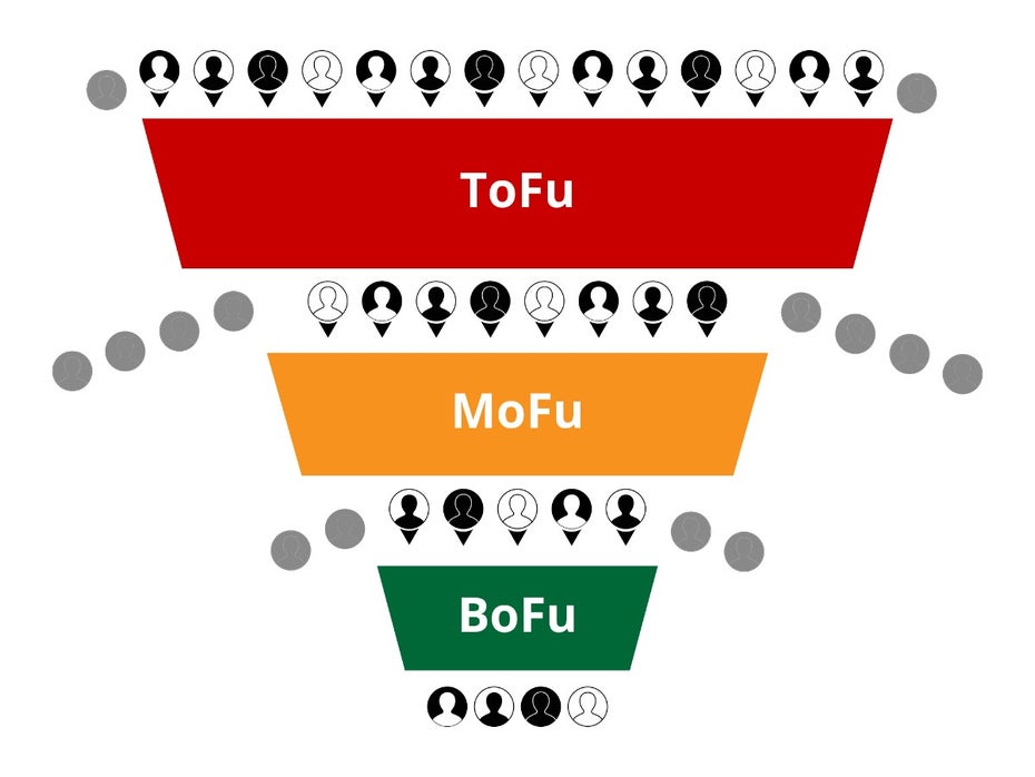 Je nachdem an welchem Punkt ihrer Reise sich eine Person befindet, lässt sie sich einem bestimmten Abschnitt des Trichters zuweisen. Dafür hat die Branche sogar ein paar lustige Fachbegriffe erfunden: ToFu, MoFu und BoFu. (Grafik: Saša Ebach)