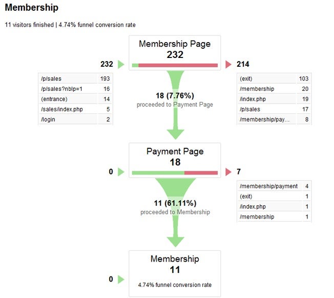 Der Sales Funnel eines in Google Analytics angelegten Ziels. (Screenshot: Kissmetrics/ Google Analytics)