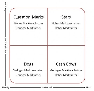 Das ist die klassische Portfolio-Analyse-Matrix (Grafik: Isolde Kommer)