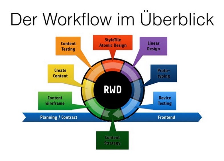 Workflow Responsive Webdesign (Screenshot: andersundsehr.com)