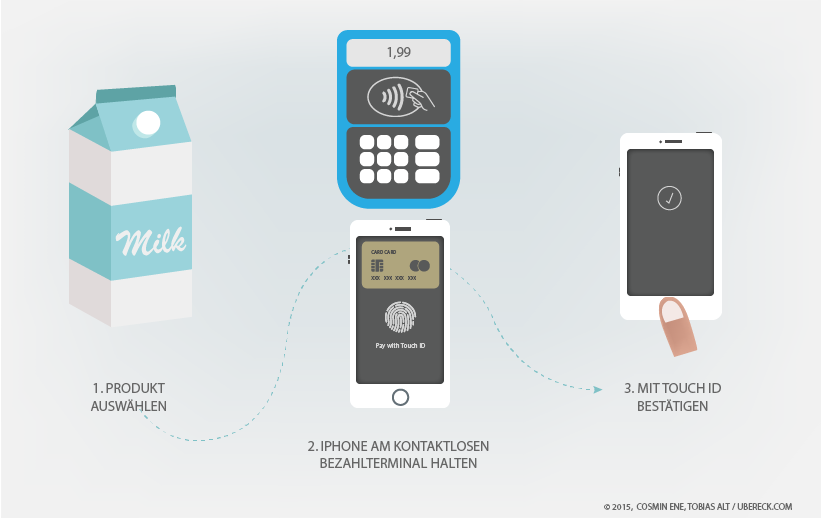 Die Bezahlung mit Apple Pay aus Kundensicht. (Grafik: Cosmin Ene/ Tobias Alt / ubereck.com)