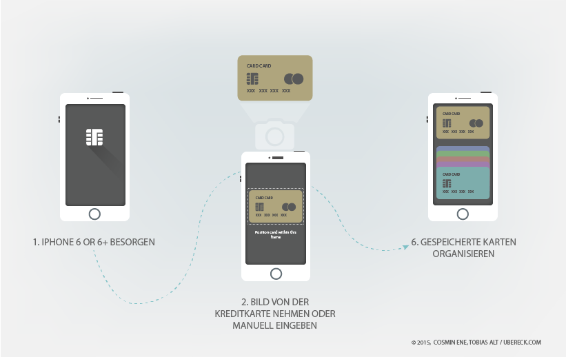 Die Registrierung bei Apple Pay aus Kundensicht. (Grafik: Cosmin Ene/ Tobias Alt / ubereck.com)