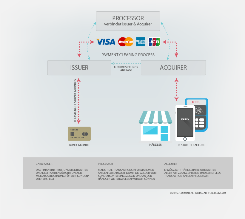 Was passiert im Hintergrund des Bezahlprozesses? (Grafik: Cosmin Ene/ Tobias Alt / ubereck.com)