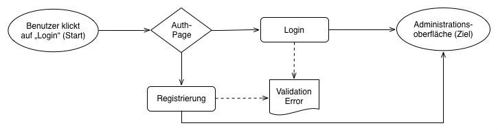 Einfacher Flow für einen Login-Prozess unter Zuhilfename eines Start- und Endpunktes, einer Entscheidung, eines Dialogs und Interfaces. (Grafik: t3n)