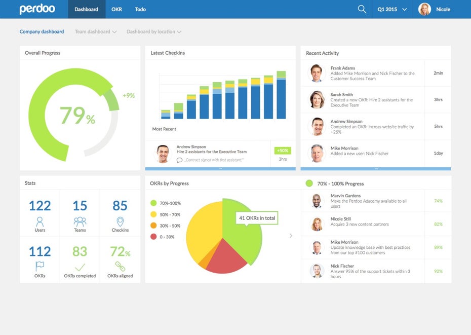 Über ein Dashboard will Perdoo die Unternehmensziele nach der OKR-Methode visualisieren. (Grafik: Perdoo)