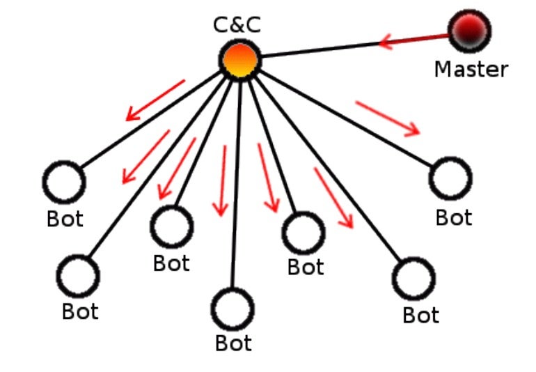 Schema einer zentralisierten C&C-Infrastruktur (Screenshot: kaspersky.com)