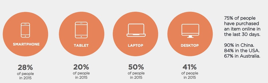Online-Shopping: Der heimische Desktop-Rechner oder das Notebook werden weiterhin am häufigsten genutzt. (Graifk: DigitasLBi)