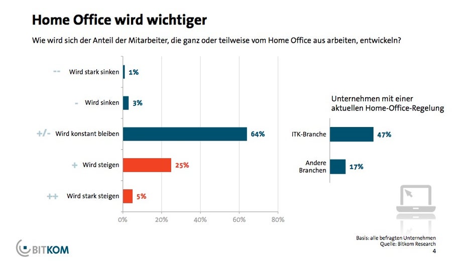 homeoffice wird wichtiger