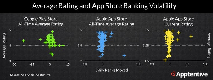 App-Store-Optimization: Die Bewertung einer App scheint im Play-Store ein wichtigerer Faktor zu sein, als im App-Store. (Grafik: Apptentive)