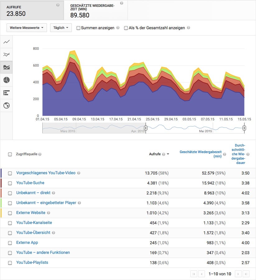 Einblicke in die Statistiken eines B2B-Videos. (Screenshot: Viracom)