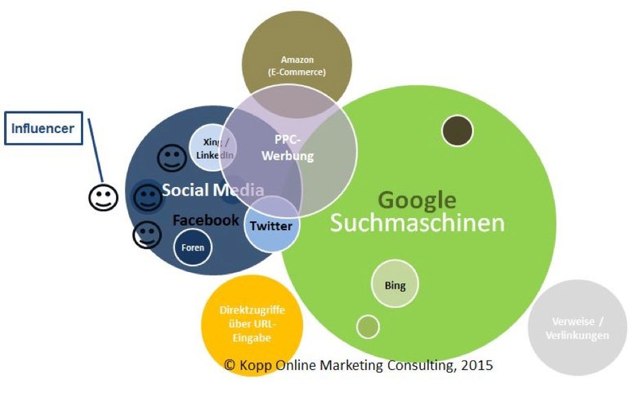 Die wichtigsten Gatekeeper und Trafficquellen des Internets. (Grafik: Kopp Online Marketing Consulting)