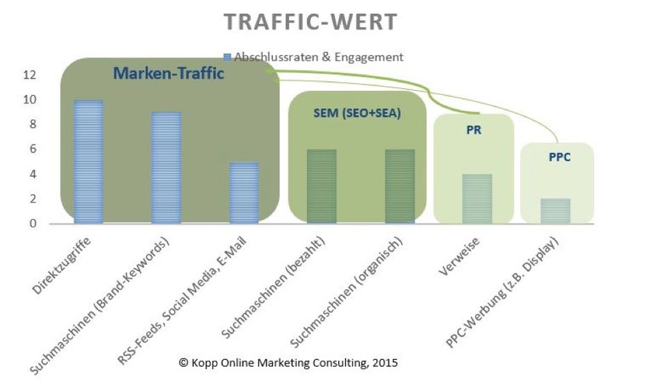 Die Bedeutung des Marken-Traffics im Vergleich. (Screenshot: Kopp Online Marketing Consulting)