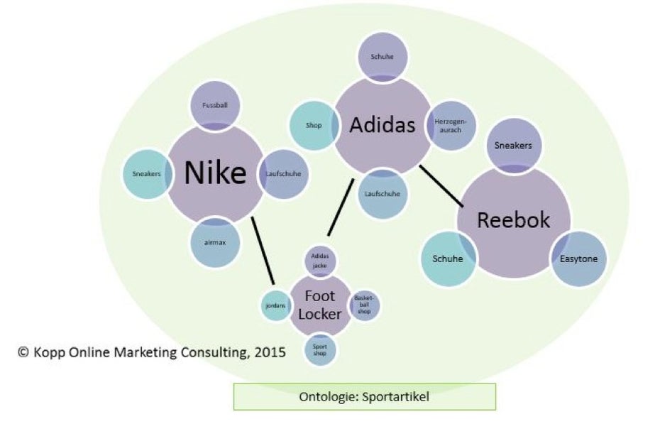 Beispiele für Begriffe, die den Sportartikel-Herstellern zugeordnet werden. (Grafik: Kopp Online Marketing Consulting)