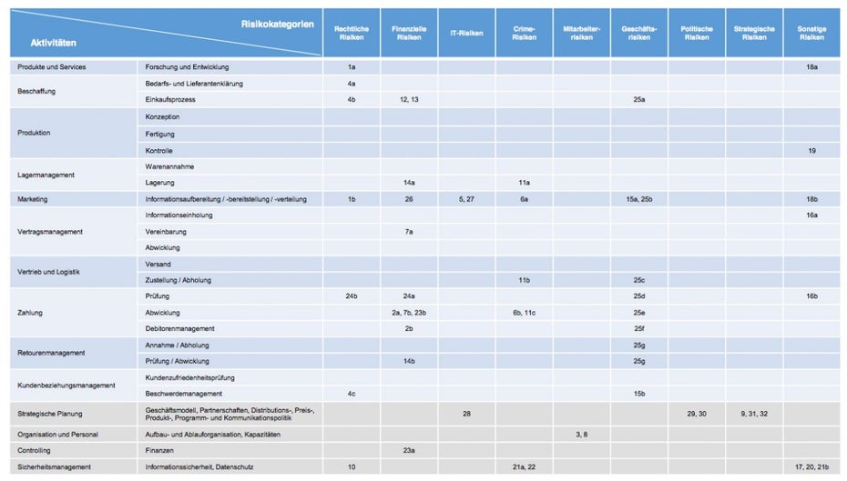 Die Riskmap von ibi Research zeigt in welchen Geschäftsbereichen welche Risiken schlummern. Die Beispiele zu den notierten Risiken sind in der kostenfreien Zusammenfassung der Studie aufgelistet – ein Klick öffnet die Grafik in einer lesbareren Form. (Grafik: ibi Research)