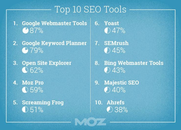 Top-Ten: Diese SEO-Tools nutzen Online-Marketing-Profis am häufigsten. (Grafik: Moz)