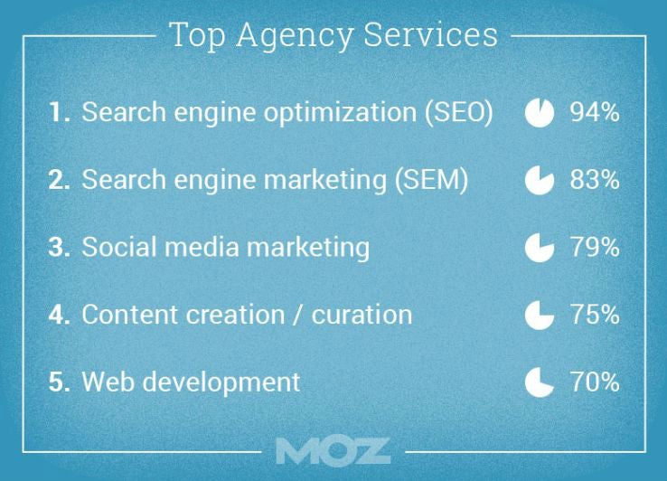 Online-Marketing: Die 5 wichtigsten Agentur-Services. (Grafik: Moz)