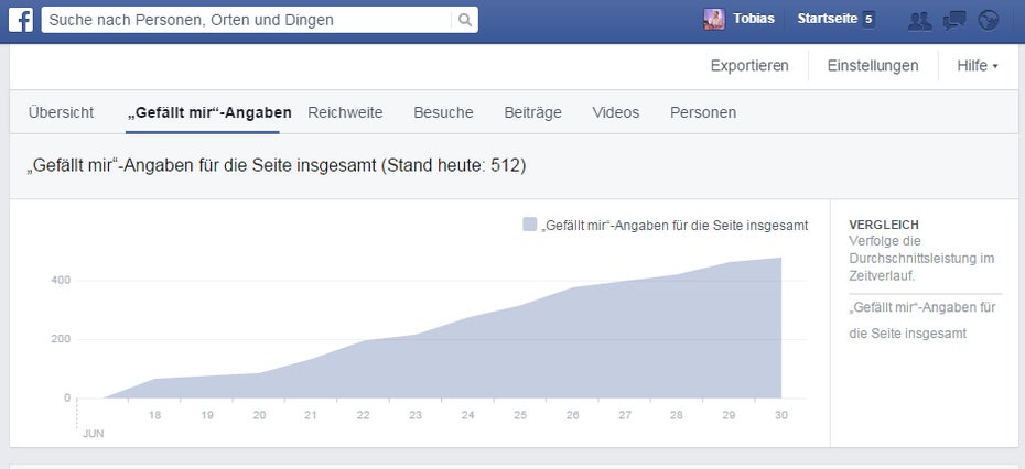 Auf Facebook könnt ihr ganz einfach den Erfolg eurer Kampagnen nachvollziehen. (Screenshot: facebook.com)