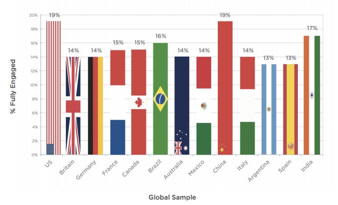 Studie: Nur wenige Mitarbeiter sind völlig engagiert. (Grafik: TBMC)