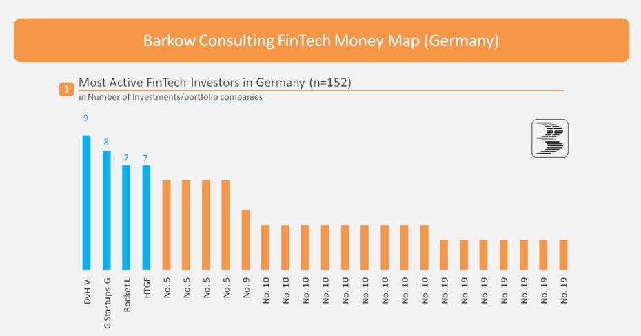 Deutsche FinTech-Startups und ihre Investoren: Per Klick öffnet ihr die vollständige Infografik. (Grafik: Barkow Consult)