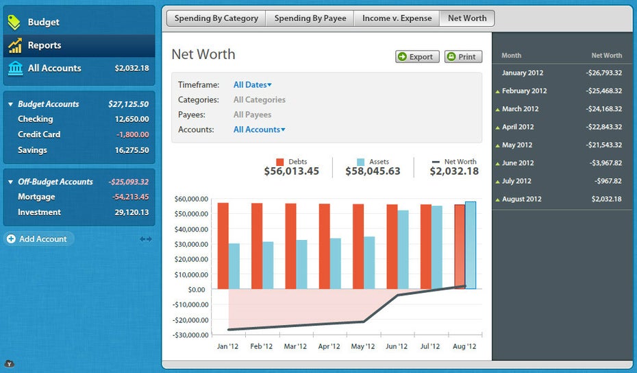 Zu jedem digitalen Haushaltsbuch gehört die grafische Auswertung der finanziellen Situation. (Screenshot: YNAB)
