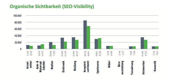 Der Vergleich der organischen Sichtbarkeit im Jahresvergleich. (Grafik: Aufgesang Inbound Marketing)