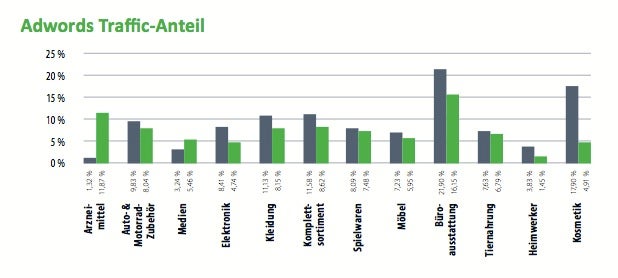 So hat sich die bezahlte Sichtbarkeit der Kategorien entwickelt. (Grafik: Aufgesang Inbound Marketing)