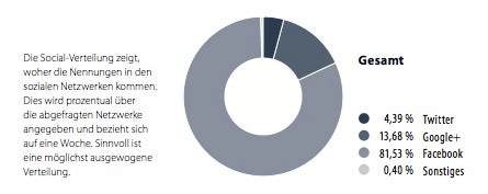 Die wichtigsten sozialen Netzwerke im E-Commerce. (Grafik: Aufgesang Inbound Marketing)