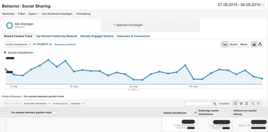 Welcher deiner Artikel in den sozialen Netzwerken „trendet“, erfährst du hier. (Screenshot: t3n / Google Analytics)