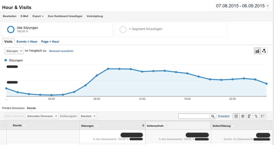 Mit diesem Custom Report erfährst du, wann deine Seite die meisten Besucher empfängt. (Screenshot: t3n / Google Analytics)