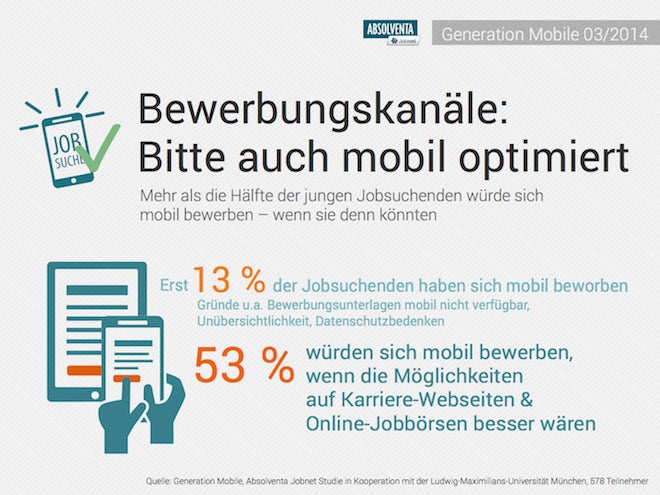 Bewerben per Smartphone ist noch zu umständlich: Ergebnisse einer Umfrage aus 2014. (Grafik: Generation Mobile, Absolventa-Jobnet-Studie in Kooperation mit der Ludwig-Maximilians-Universität München)