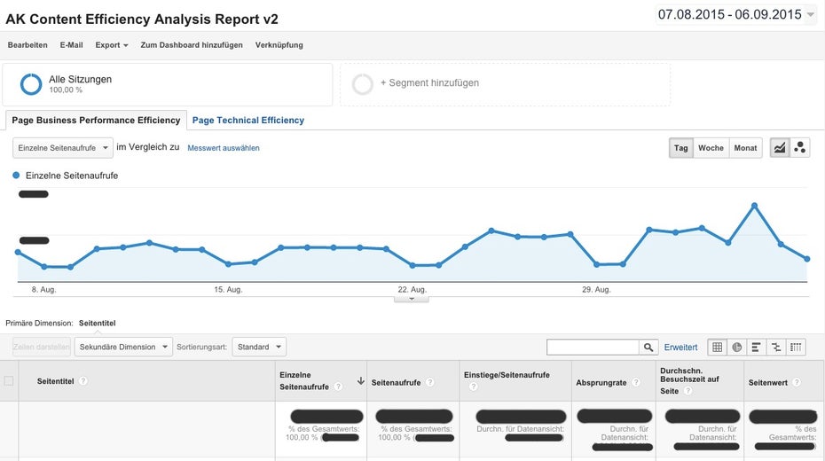 Ein schneller Blick auf die Effizienz deiner Unterseiten ermöglicht dieser Custom Report. (Screenshot: t3n/ Google Analytics)