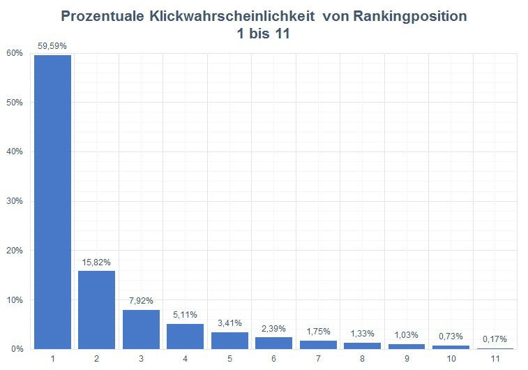 SEO-Wissen: Deutliche Mehrheit klickt auf den ersten Treffer. (Grafik: Sistrix/Beus)
