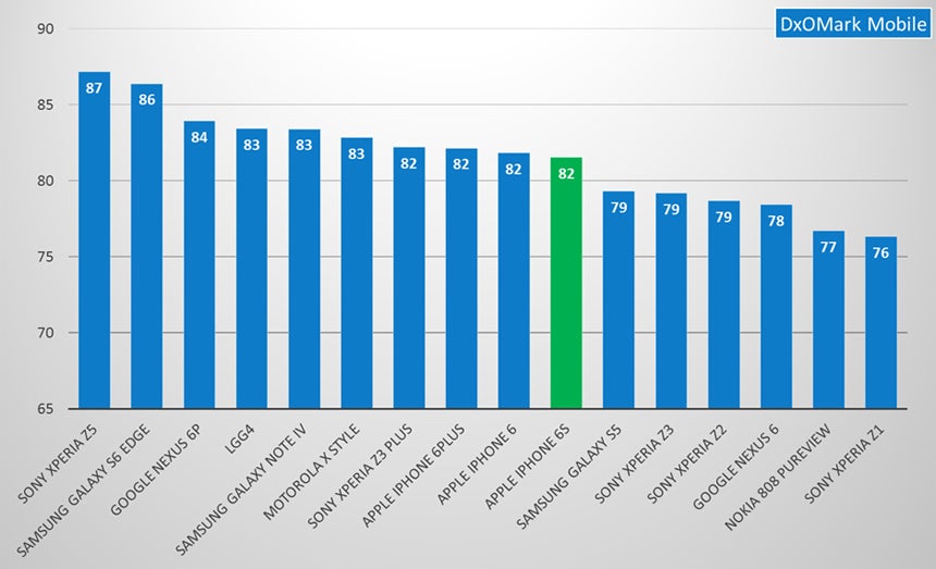 Trotz 82 Punkten nur auf Platz 10: das iPhone 6S. (Screenshot: DxOMark)