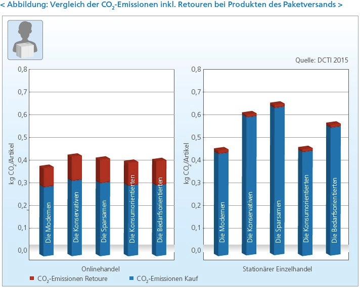 Die Kunden der Studie wurden in fünf Gruppen eingeteilt, anhand ihrer Einkaufsgewohnheiten und demografischer Daten. In jeder Gruppe ist der Co2-Ausstoß beim Einkauf im Einzelhandel höher als  beim Einkauf im Onlinehandel. (Grafik: E-Commerce-Umwelt-Studie des DCTI)