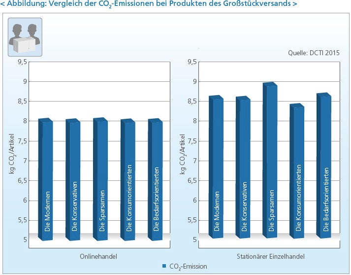 Der Vorsprung des Onlinehandels schmilzt beim Einkauf von Großgeräten wie Kühlschränken deutlich zusammen. Hier sind die Warenströme deutlich geringer verdichtet: Oft erfolgt die Zustellung von wenigen Geräten mit einem einzigen Fahrzeug. (Grafik: E-Commerce-Umwelt-Studie des DCTI)