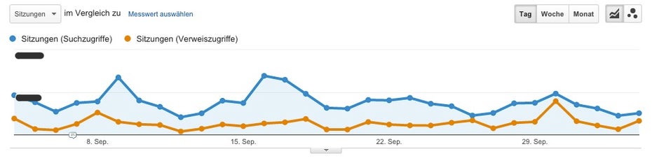 Zwei Segmente zeigen in Graphen deutlich die Unterschiede, hier zwischen Such- und Verweiszugriffen. (Screenshot: Google Analytics/ t3n.de)