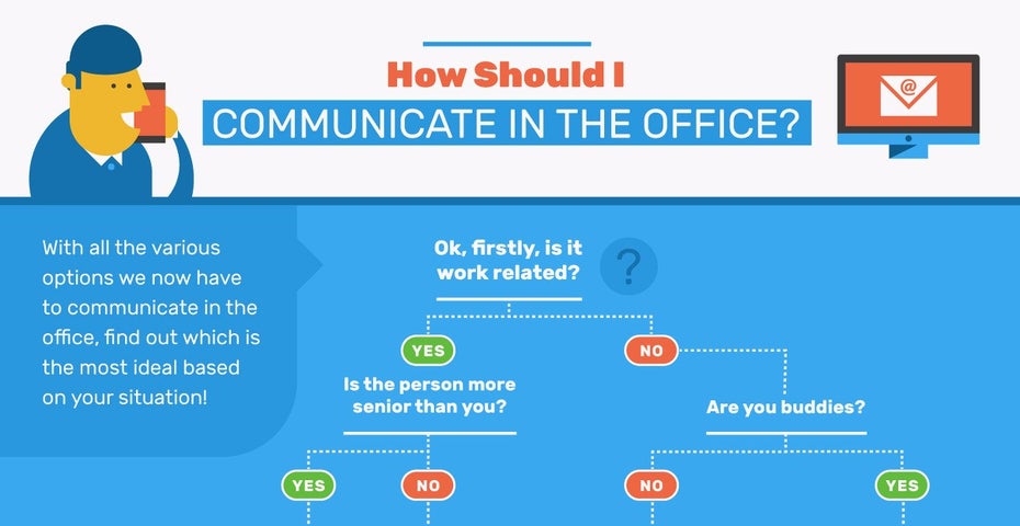 Flowchart: Wann passt welcher Kommunikationskanal? (Grafik: TelephoneSystemsGuide)